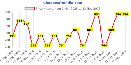 myntra.com V-Mart Men Light Fade Stretchable Mid Rise Jeans v-mart Price History Graph from 1 Mar 2025 to 22 Nov 2025