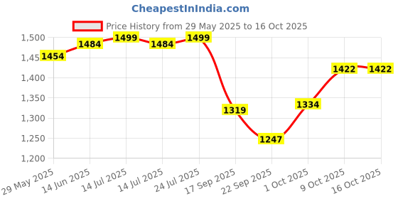 myntra.com V-Mart Men Light Fade Stretchable Mid Rise Jeans v-mart Price History Graph from 29 May 2025 to 14 Oct 2025