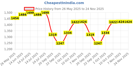 myntra.com V-Mart Men Light Fade Stretchable Mid Rise Jeans v-mart Price History Graph from 26 May 2025 to 24 Nov 2025