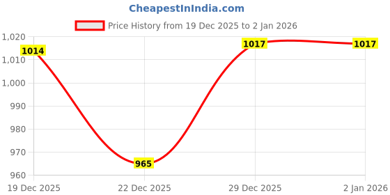 myntra.com V-Mart Men Lightweight Bomber Jacket v-mart Price History Graph from 19 Dec 2025 to 1 Jan 2026