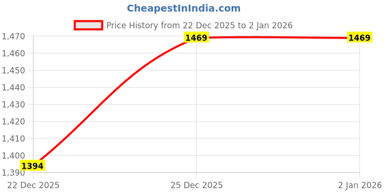 myntra.com V-Mart Men Lightweight Bomber Jacket v-mart Price History Graph from 22 Dec 2025 to 2 Jan 2026