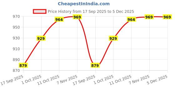 myntra.com V-Mart Men Lightweight Denim Jacket with Embroidered v-mart Price History Graph from 17 Sep 2025 to 5 Dec 2025