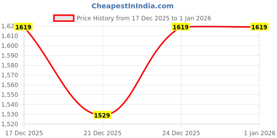 myntra.com V-Mart Men Lightweight Puffer Jacket v-mart Price History Graph from 17 Dec 2025 to 1 Jan 2026