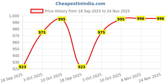 myntra.com V-Mart Men Lightweight Quilted Jacket v-mart Price History Graph from 18 Sep 2025 to 24 Nov 2025