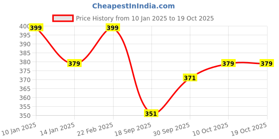myntra.com V-Mart Men Long Sleeves Colourblocked Pullover Sweatshirt v-mart Price History Graph from 10 Jan 2025 to 19 Oct 2025