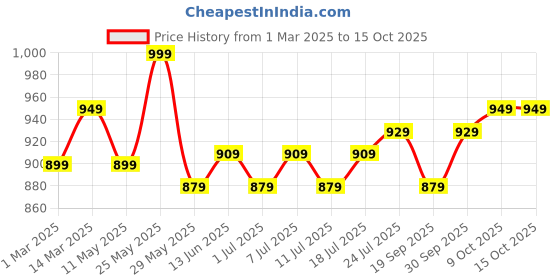 myntra.com V-Mart Men Low Distress Heavy Fade Mid-Rise Stretchable Jeans v-mart Price History Graph from 1 Mar 2025 to 15 Oct 2025