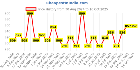 myntra.com V-Mart Men Low Distress Jeans v-mart Price History Graph from 30 Aug 2024 to 15 Oct 2025