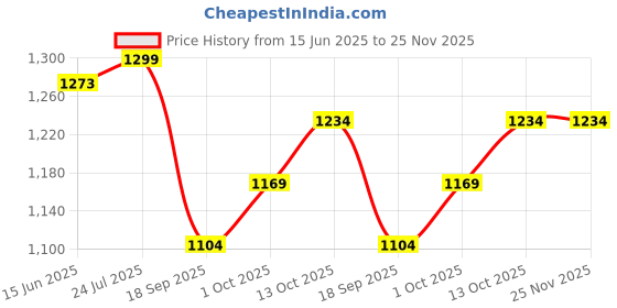 myntra.com V-Mart Men Low Distress Light Fade Mid-Rise Stretchable Denim Jeans v-mart Price History Graph from 15 Jun 2025 to 25 Nov 2025