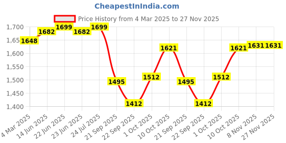 myntra.com V-Mart Men Low Distress Light Fade Stretchable Jeans v-mart Price History Graph from 4 Mar 2025 to 27 Nov 2025