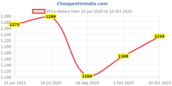 myntra.com V-Mart Men Low Distress Light Fade Stretchable Jeans v-mart Price History Graph from 15 Jun 2025 to 10 Oct 2025