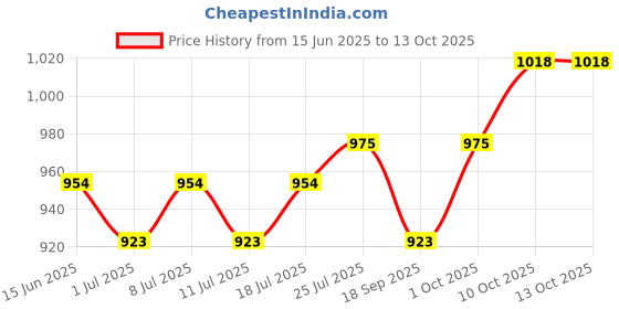 myntra.com V-Mart Men Low Distress Light Fade Stretchable Jeans v-mart Price History Graph from 15 Jun 2025 to 12 Oct 2025