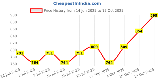 myntra.com V-Mart Men Low Distress Light Fade Stretchable Jeans v-mart Price History Graph from 14 Jun 2025 to 13 Oct 2025