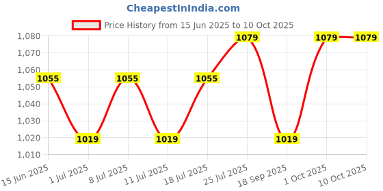 myntra.com V-Mart Men Low Distress Light Fade Stretchable Jeans v-mart Price History Graph from 15 Jun 2025 to 10 Oct 2025