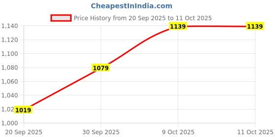 myntra.com V-Mart Men Low Distress Light Fade StretchableCotton Jeans v-mart Price History Graph from 20 Sep 2025 to 11 Oct 2025