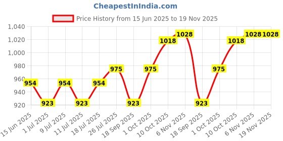 myntra.com V-Mart Men Low Distress Mid-Rise Light Fade Stretchable Denim Jeans v-mart Price History Graph from 15 Jun 2025 to 19 Nov 2025