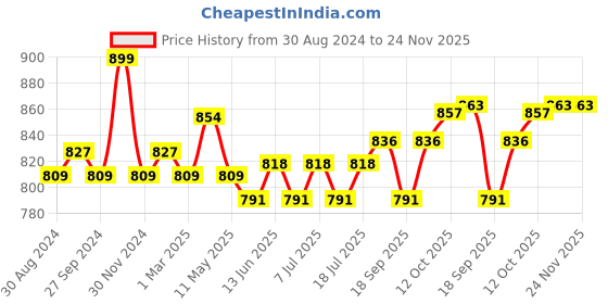 myntra.com V-Mart Men Low Distress Mid-Rise Regular Fit Jeans v-mart Price History Graph from 30 Aug 2024 to 23 Nov 2025