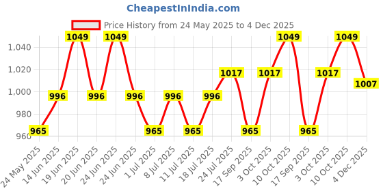 myntra.com V-Mart Men Low-Rise Regular Fit Denim Jeans v-mart Price History Graph from 24 May 2025 to 4 Dec 2025