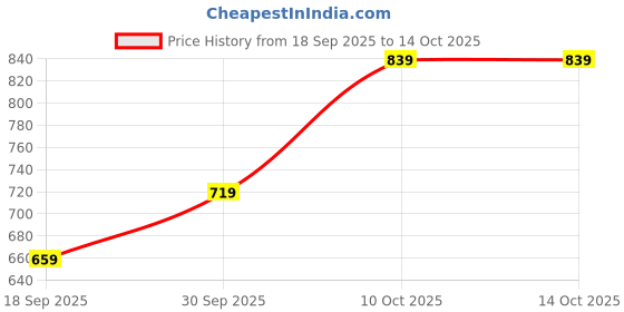 myntra.com V-Mart Men Low-Rise Regular Trousers v-mart Price History Graph from 18 Sep 2025 to 13 Oct 2025