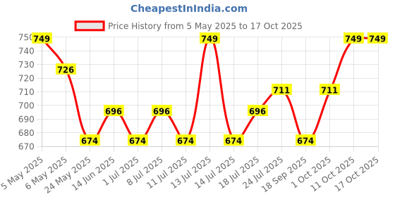 myntra.com V-Mart Men Mandarin Collar Nehru Jacket v-mart Price History Graph from 5 May 2025 to 15 Oct 2025
