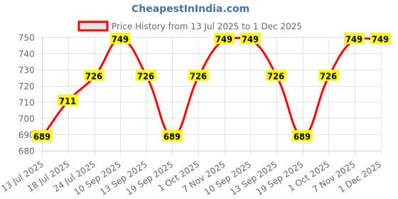 myntra.com V-Mart Men Mandarin Collar Nehru Jacket v-mart Price History Graph from 13 Jul 2025 to 30 Nov 2025