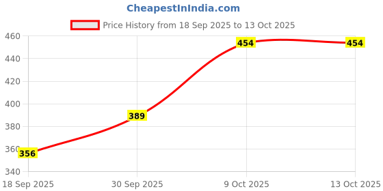 myntra.com V-Mart Men Micro Checked Spread Collar Formal Shirt v-mart Price History Graph from 18 Sep 2025 to 12 Oct 2025