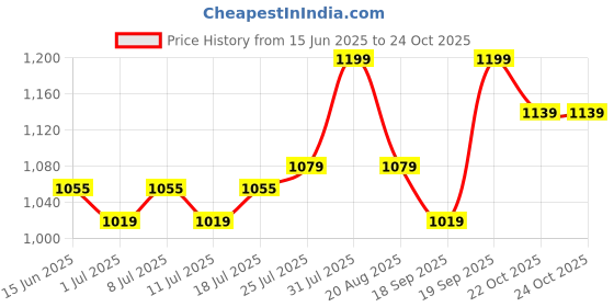 myntra.com V-Mart Men Mid Rise Cargos Trousers v-mart Price History Graph from 15 Jun 2025 to 22 Oct 2025