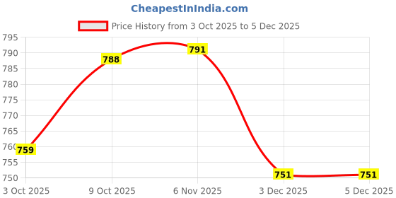 myntra.com V-Mart Men Mid-Rise Cargos Trousers v-mart Price History Graph from 3 Oct 2025 to 3 Dec 2025