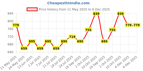 myntra.com V-Mart Men Mid-Rise Chinos v-mart Price History Graph from 11 May 2025 to 4 Dec 2025