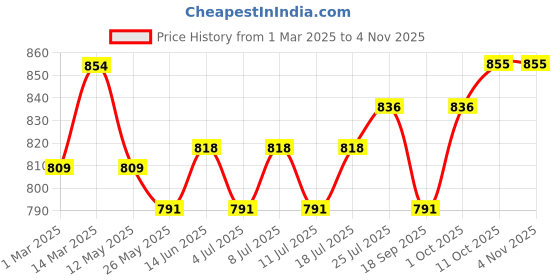 myntra.com V-Mart Men Mid Rise Chinos Corduroy Casual Trousers v-mart Price History Graph from 1 Mar 2025 to 2 Nov 2025