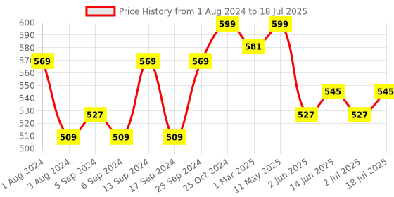 myntra.com V-Mart Men Mid-Rise Chinos Trousers v-mart Price History Graph from 1 Aug 2024 to 18 Jul 2025