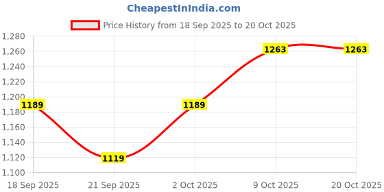 myntra.com V-Mart Men Mid-Rise Chinos Trousers v-mart Price History Graph from 18 Sep 2025 to 20 Oct 2025