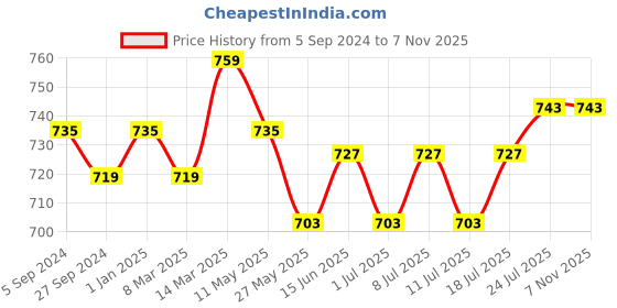 myntra.com V-Mart Men Mid-Rise Clean Look Cotton Jeans v-mart Price History Graph from 5 Sep 2024 to 6 Nov 2025