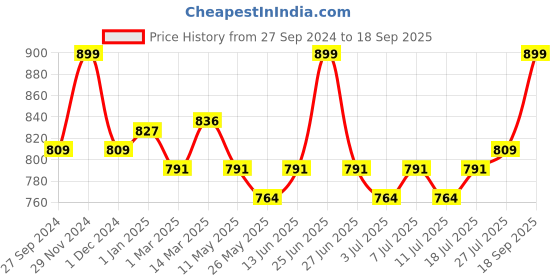 myntra.com V-Mart Men Mid Rise Clean Look Cotton Jeans v-mart Price History Graph from 27 Sep 2024 to 18 Sep 2025