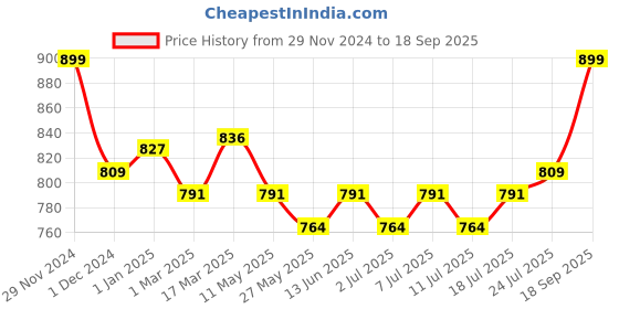 myntra.com V-Mart Men Mid-Rise Clean Look Heavy Fade Whiskers & Chevrons Cotton Jeans v-mart Price History Graph from 29 Nov 2024 to 18 Sep 2025