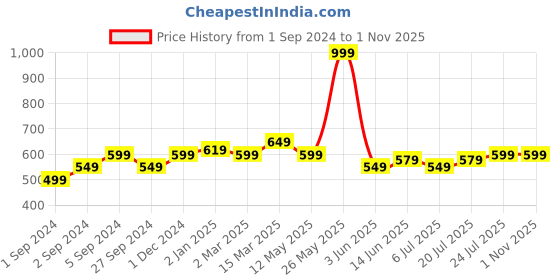myntra.com V-Mart Men Mid Rise Clean Look Jeans v-mart Price History Graph from 1 Sep 2024 to 1 Nov 2025