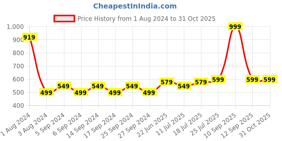 myntra.com V-Mart Men Mid-Rise Clean Look Light Fade Cotton Jeans v-mart Price History Graph from 1 Aug 2024 to 31 Oct 2025