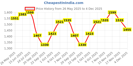 myntra.com V-Mart Men Mid-Rise Clean Look Light Fade Jeans v-mart Price History Graph from 26 May 2025 to 4 Dec 2025