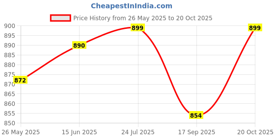 myntra.com V-Mart Men Mid-Rise Cotton Cargos Trousers v-mart Price History Graph from 26 May 2025 to 20 Oct 2025