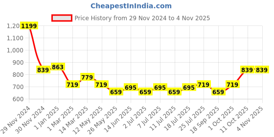 myntra.com V-Mart Men Mid-Rise Cotton Chinos Trousers v-mart Price History Graph from 29 Nov 2024 to 3 Nov 2025