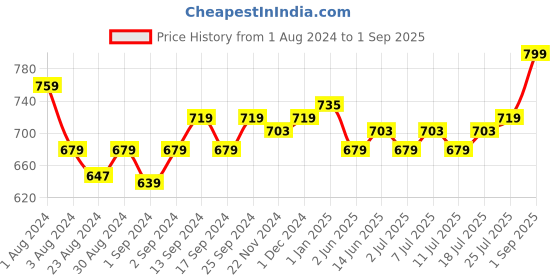 myntra.com V-Mart Men Mid-Rise Cotton Clean Look Jeans v-mart Price History Graph from 1 Aug 2024 to 1 Sep 2025