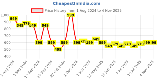 myntra.com V-Mart Men Mid Rise Cotton Jeans v-mart Price History Graph from 1 Aug 2024 to 2 Nov 2025