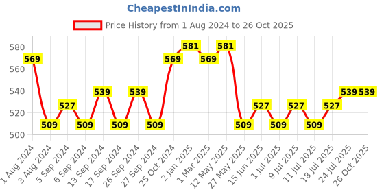 myntra.com V-Mart Men Mid-Rise Cotton Jeans v-mart Price History Graph from 1 Aug 2024 to 26 Oct 2025