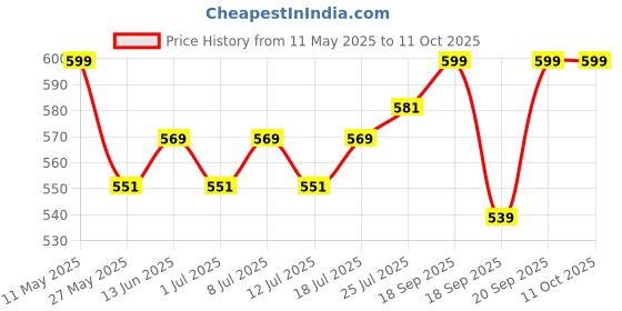myntra.com V-Mart Men Mid-Rise Cotton Regular Shorts v-mart Price History Graph from 11 May 2025 to 4 Oct 2025