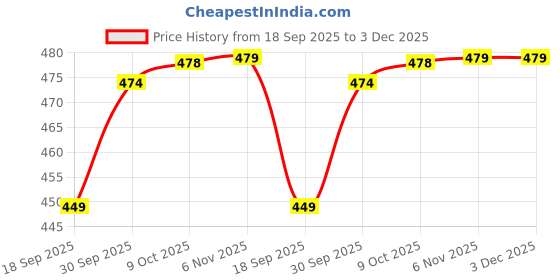 myntra.com V-Mart Men Mid Rise Cotton Regular Trousers v-mart Price History Graph from 18 Sep 2025 to 3 Dec 2025