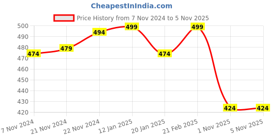 myntra.com V-Mart Men Mid-Rise Cotton Track Pant v-mart Price History Graph from 7 Nov 2024 to 3 Nov 2025
