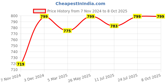 myntra.com V-Mart Men Mid Rise Drawstring Regular Fit Track Pants v-mart Price History Graph from 7 Nov 2024 to 7 Oct 2025