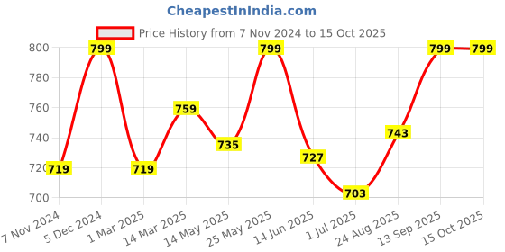 myntra.com V-Mart  Men Mid Rise Drawstring Regular Fit Track Pants v-mart Price History Graph from 7 Nov 2024 to 14 Oct 2025