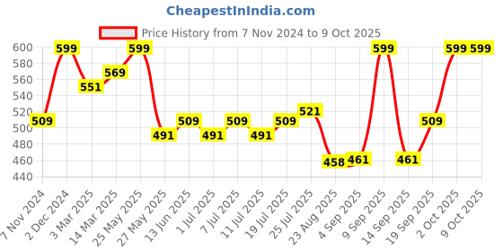 myntra.com V-Mart Men Mid-Rise Drawstring Regular Fit Track Pants v-mart Price History Graph from 7 Nov 2024 to 8 Oct 2025