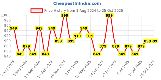 myntra.com V-Mart Men Mid-Rise Heavy Fade Cotton Jeans v-mart Price History Graph from 1 Aug 2024 to 24 Oct 2025