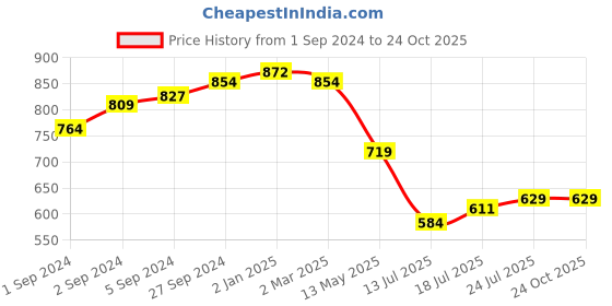 myntra.com V-Mart Men Mid Rise Heavy Fade Jeans v-mart Price History Graph from 1 Sep 2024 to 24 Oct 2025